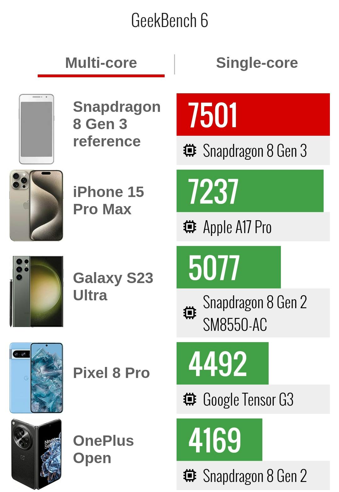 snapdragon 8 gen 3 benchmarked officially