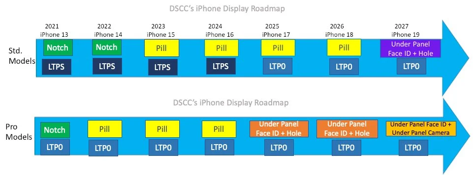 young iphone display forecast