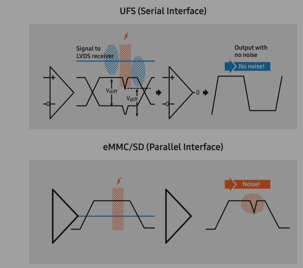 UFS 2.0 vs 2.1 vs 2.2: The Midrange Storage Chip Battle