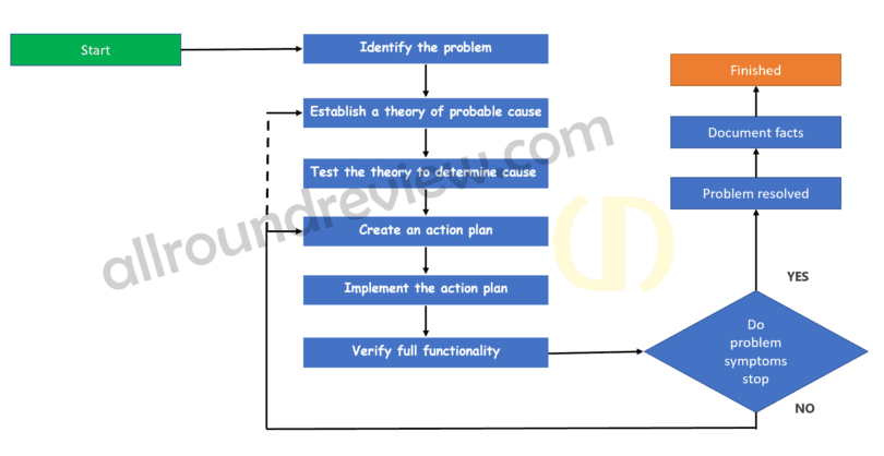 Error Check Flowchart Troubleshooting Techniques and Procedure